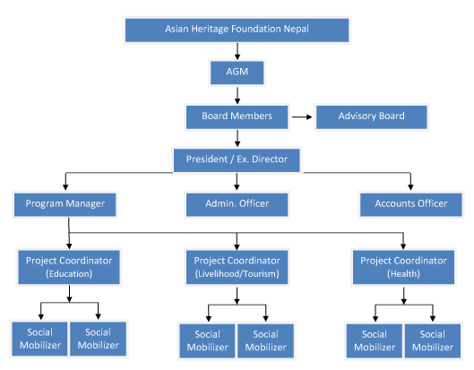 organo-chart